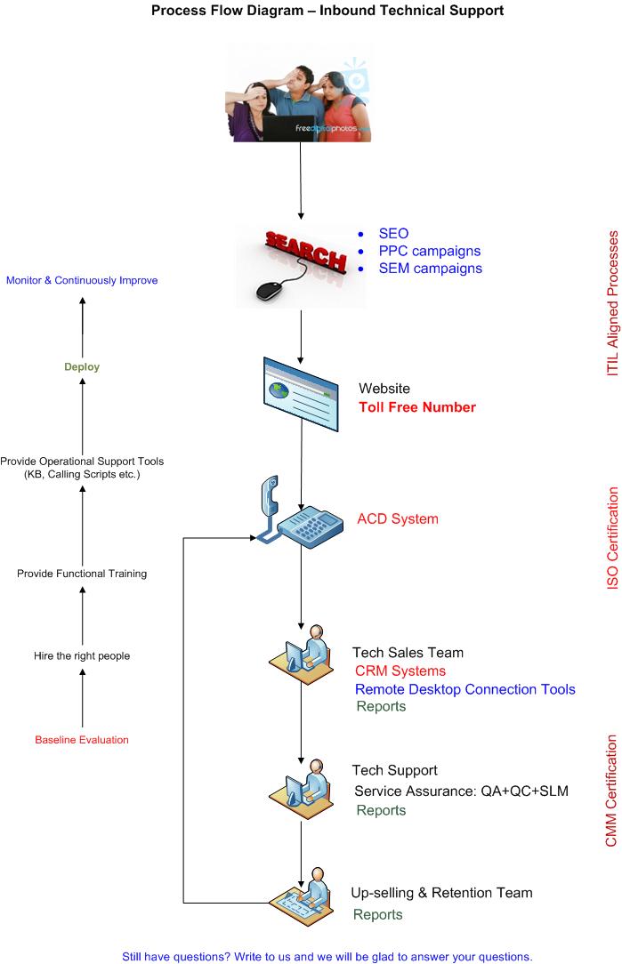 Inbound Technical Support  U2013 Process Flow Diagram